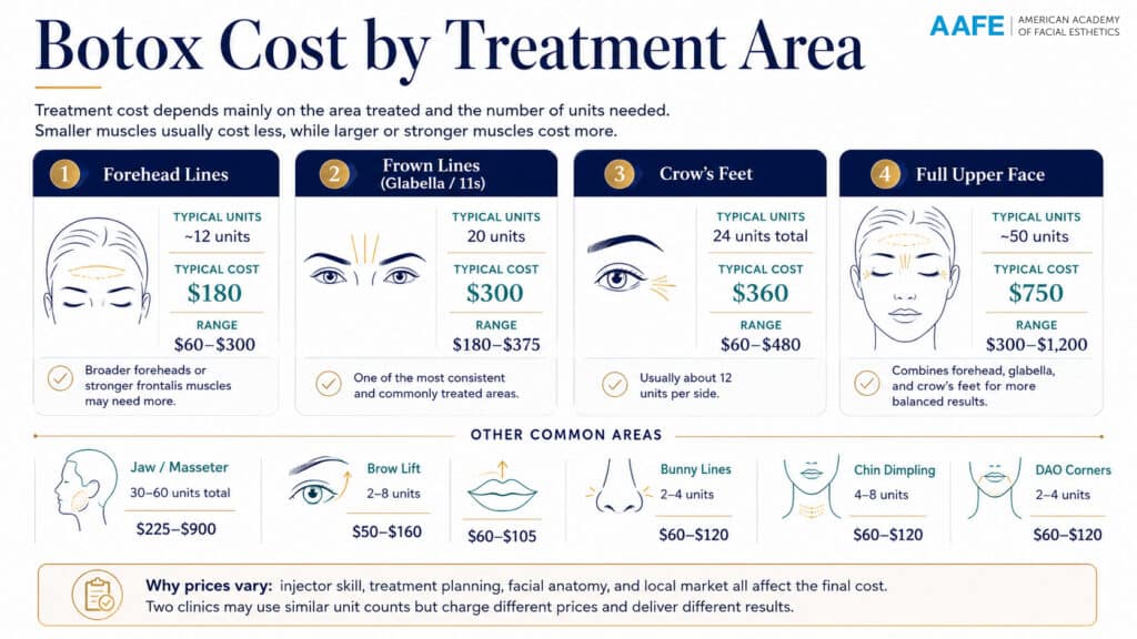 Dental Botox: Uses, Benefits &Amp; Costs 6 Botox Cost By Treatment Area Infographic Showing Typical Units And Price Ranges For Forehead Lines, Frown Lines, Crow’s Feet, Upper Face, Masseter, Brow Lift, Lip Flip, Bunny Lines, Chin Dimpling, And Dao Corners