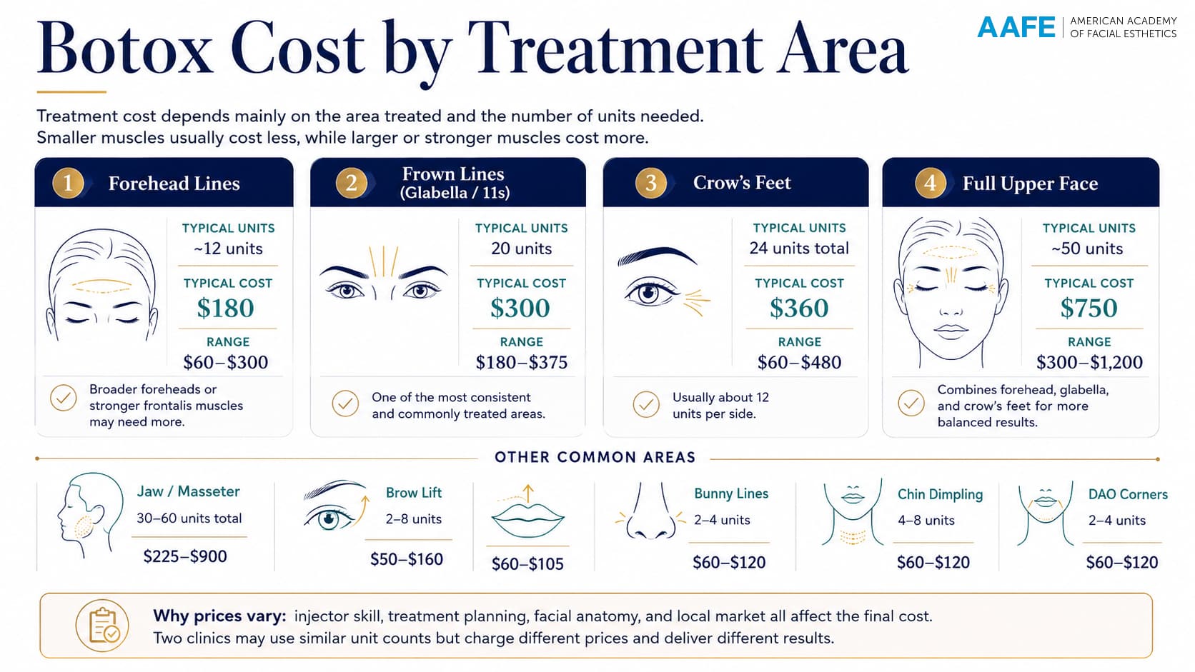 How Much Does Botox Cost? Price Per Unit, Per Area &Amp; What To Expect 2 Botox Cost By Treatment Area Infographic Showing Typical Units And Price Ranges For Forehead Lines, Frown Lines, Crow’s Feet, Upper Face, Masseter, Brow Lift, Lip Flip, Bunny Lines, Chin Dimpling, And Dao Corners