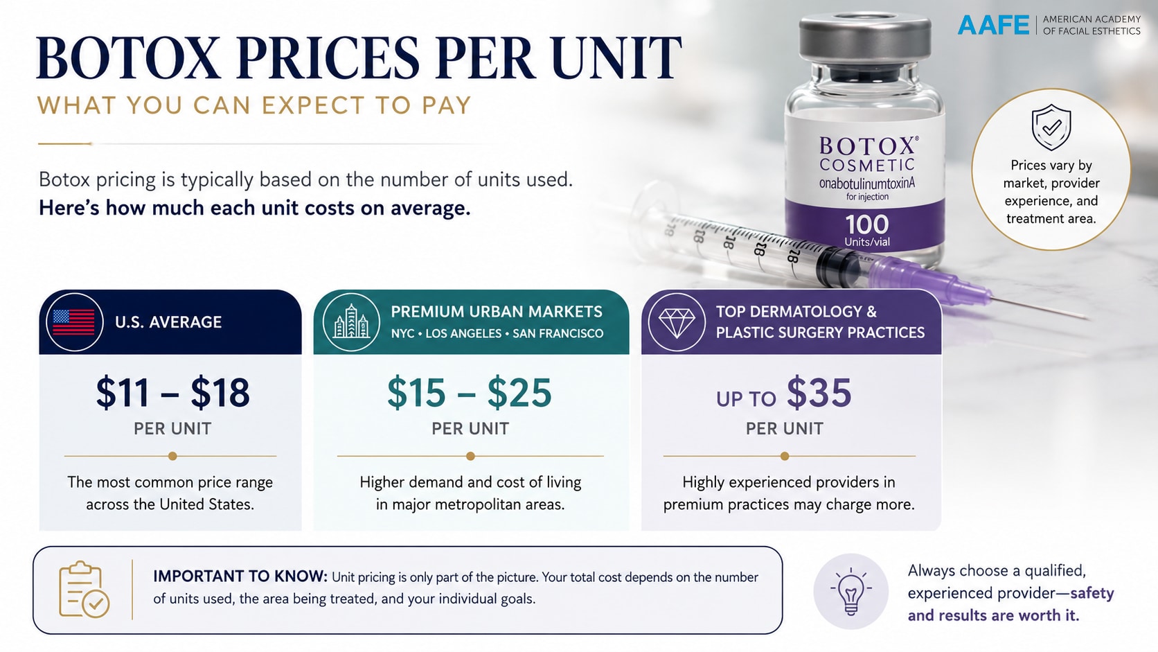 How Much Does Botox Cost? Price Per Unit, Per Area &Amp; What To Expect 1 Botox Prices Per Unit Infographic Showing Average U.s. Costs, Premium Market Pricing, And Top Provider Pricing Ranges