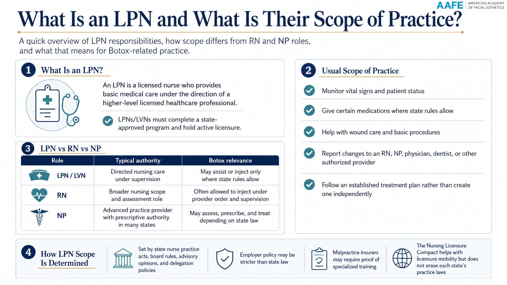 What Is An Lpn Scope Of Practice Infographic Comparing Lpn, Rn, And Np Roles, Botox Relevance, Supervision, And State-Based Practice Rules