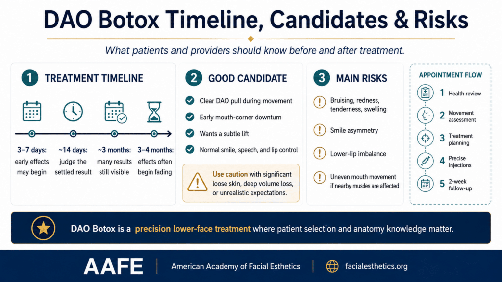 Dao Botox: How It Helps Downturned Mouth Corners 6 Dao Botox Timeline Infographic Showing Treatment Onset, Ideal Candidates, Appointment Flow, Smile Asymmetry Risks, And Lower-Face Safety Considerations